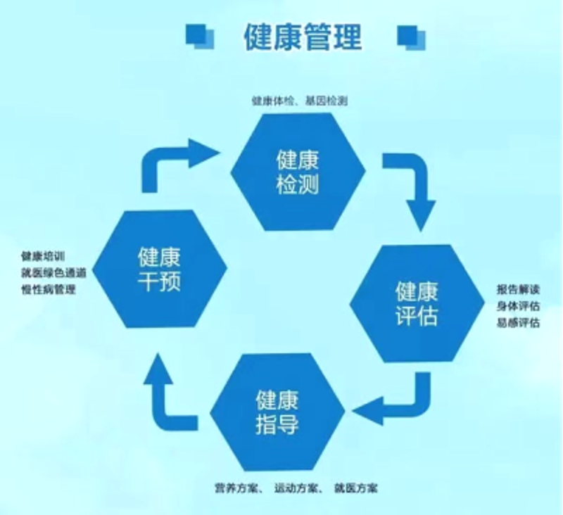 健康管理行业正当时：抓住时代脉搏