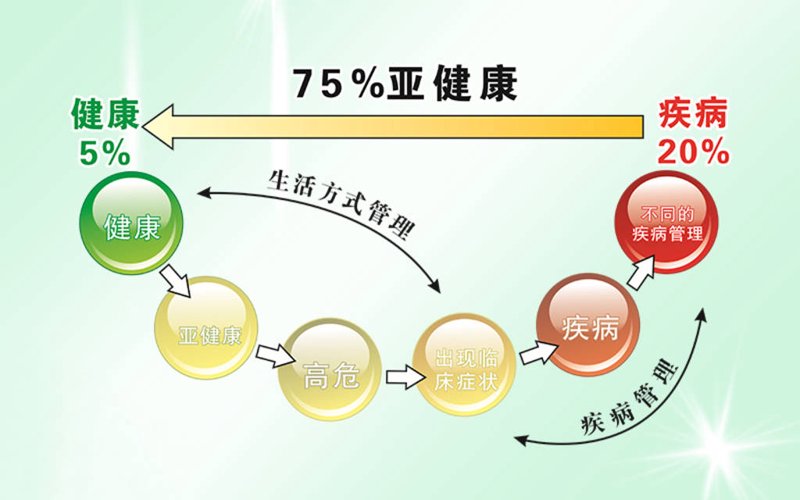 健康干预